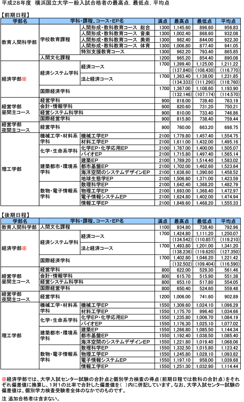 横浜国立大学平成28年度入試データ