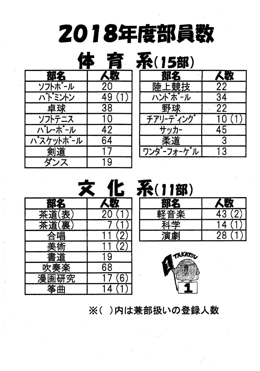 川崎市立高津高校 部活動別「2018年度部員数」 カナガク