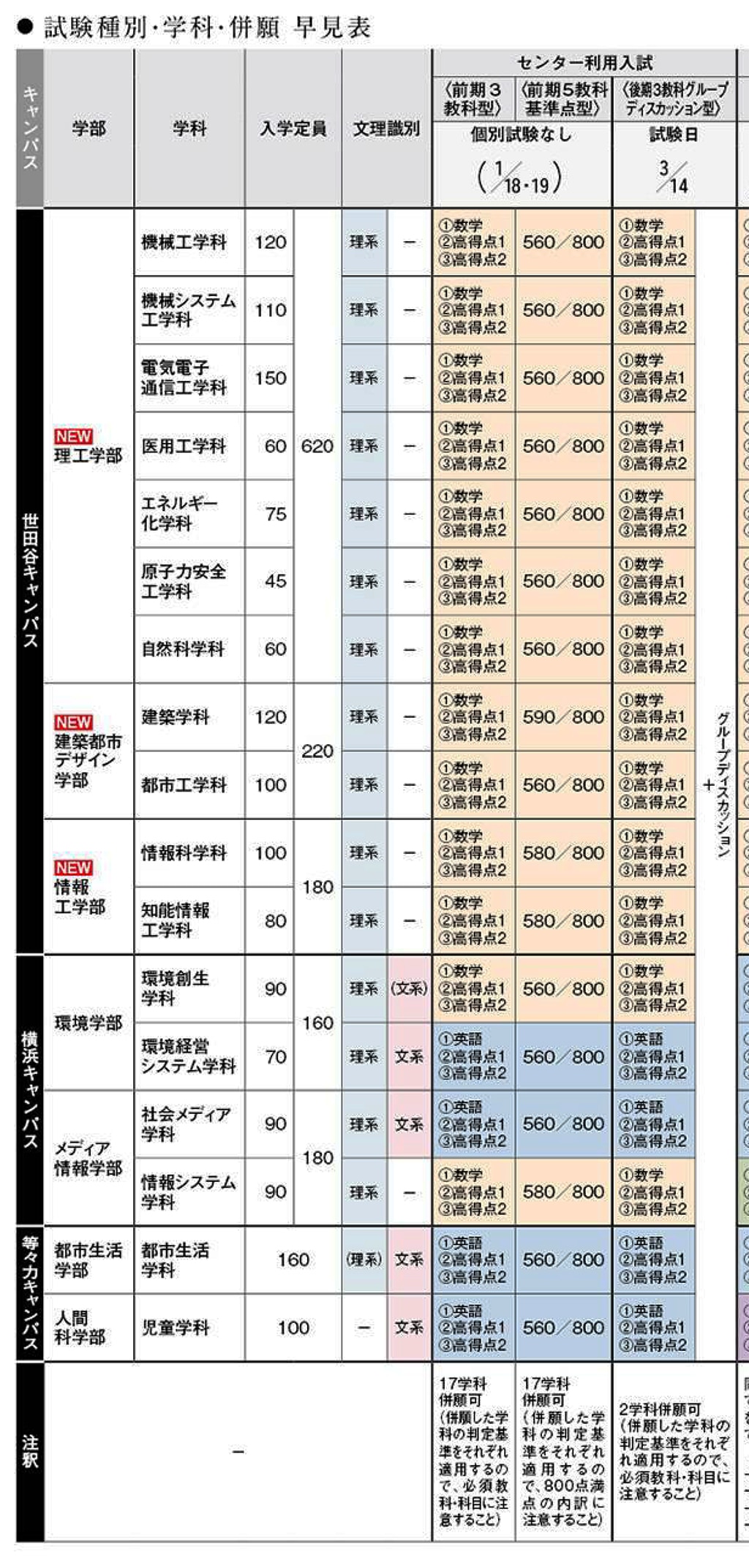 東京都市大学のセンター利用入試は 560 点等基準点で合格 カナガク