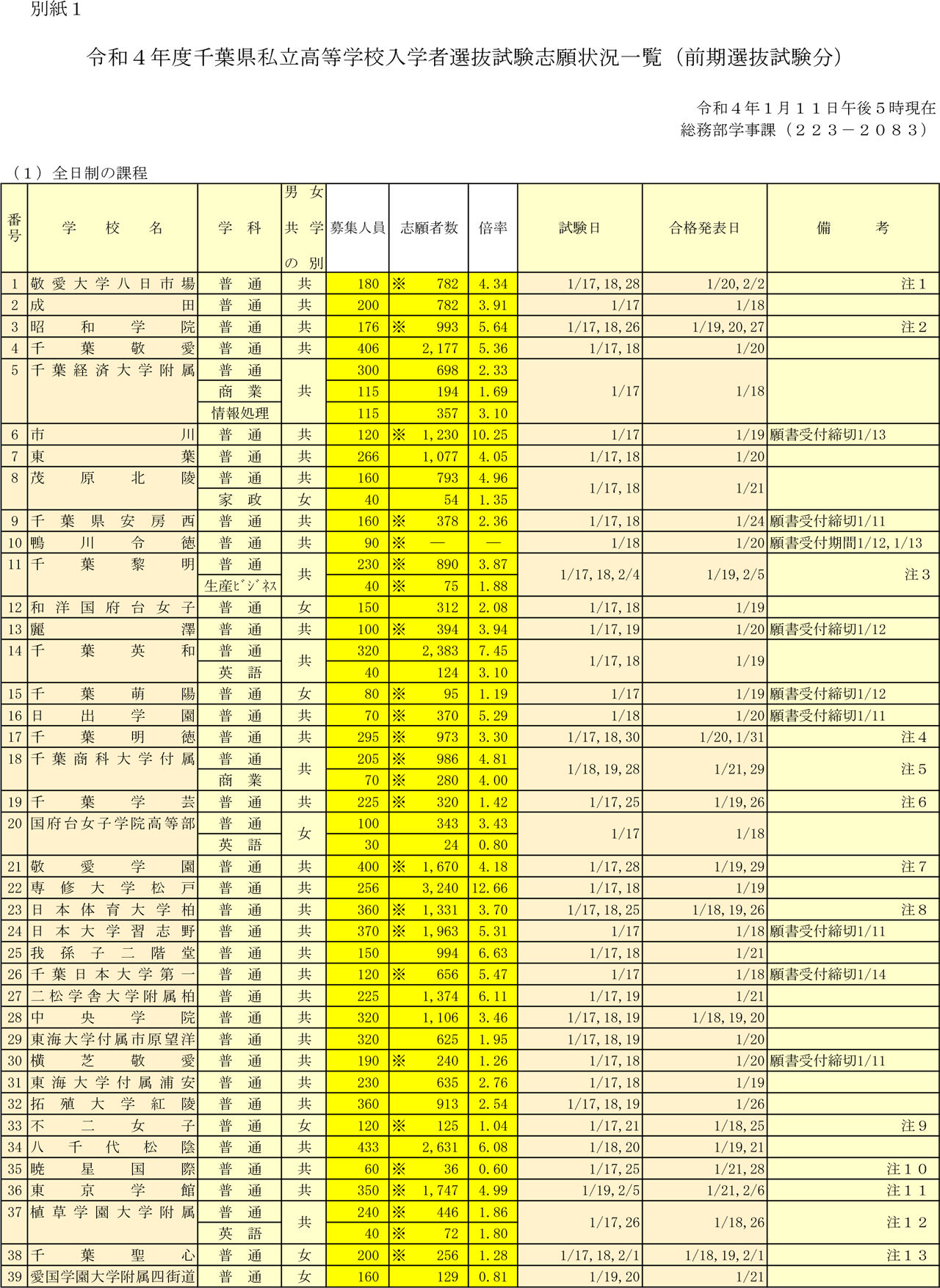 千葉県私立高校倍率 2022 途中集計値1月 11 日 17:00 時点 | カナガク