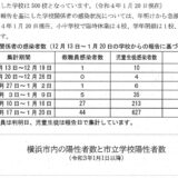横浜市立学校コロナ陽性児童生徒等、20 日まで４日間 671 人
