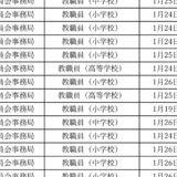 横浜市立学校教職員等 新型コロナ陽性状況 １月 21 ～ 27 日