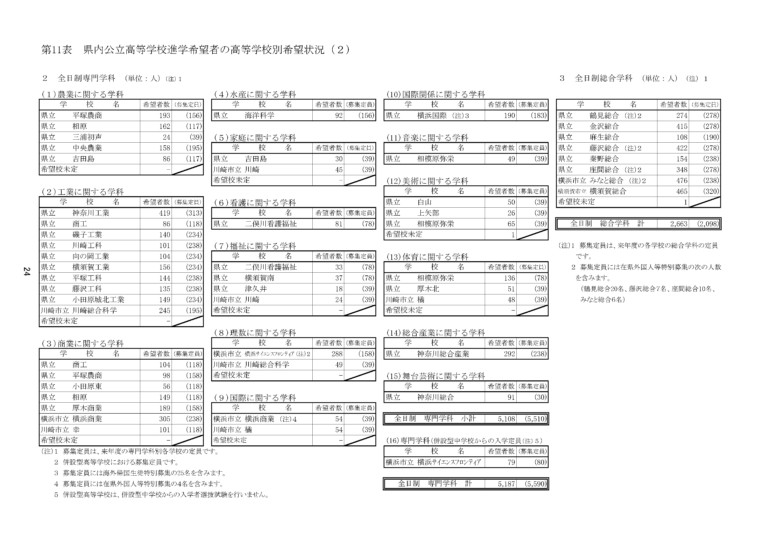 【速報】暫定倍率 2023 発表 神奈川県公立高校入試 進路希望調査 | カナガク