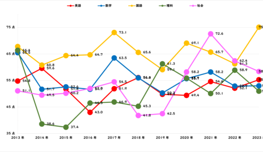 神奈川県公立高校入試 2024 科目別予想平均点変動 難化易化