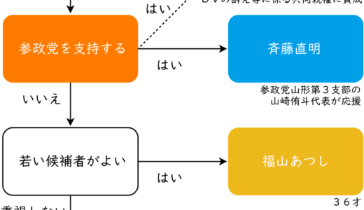 横浜市長選挙 2025 候補者の選び方 かんたん投票マッチング