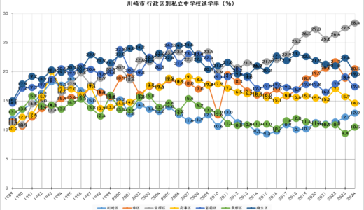 川崎市 行政区別私立中学校進学率 1989 ～2024 年度卒業者